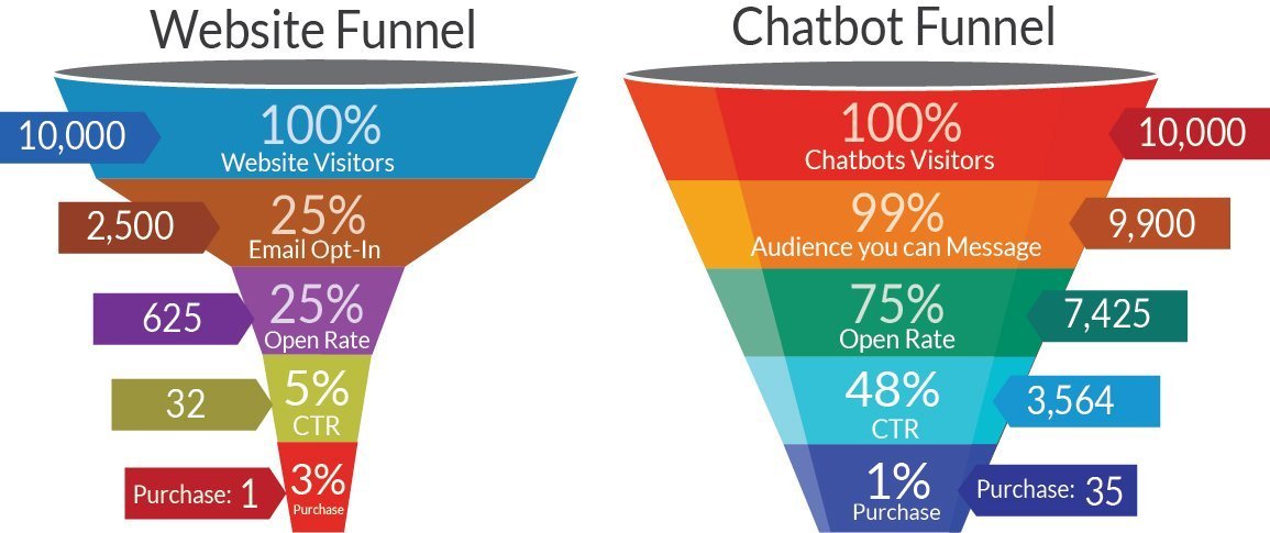 4 Chatbot Automation Use Cases For Your Business Botsify