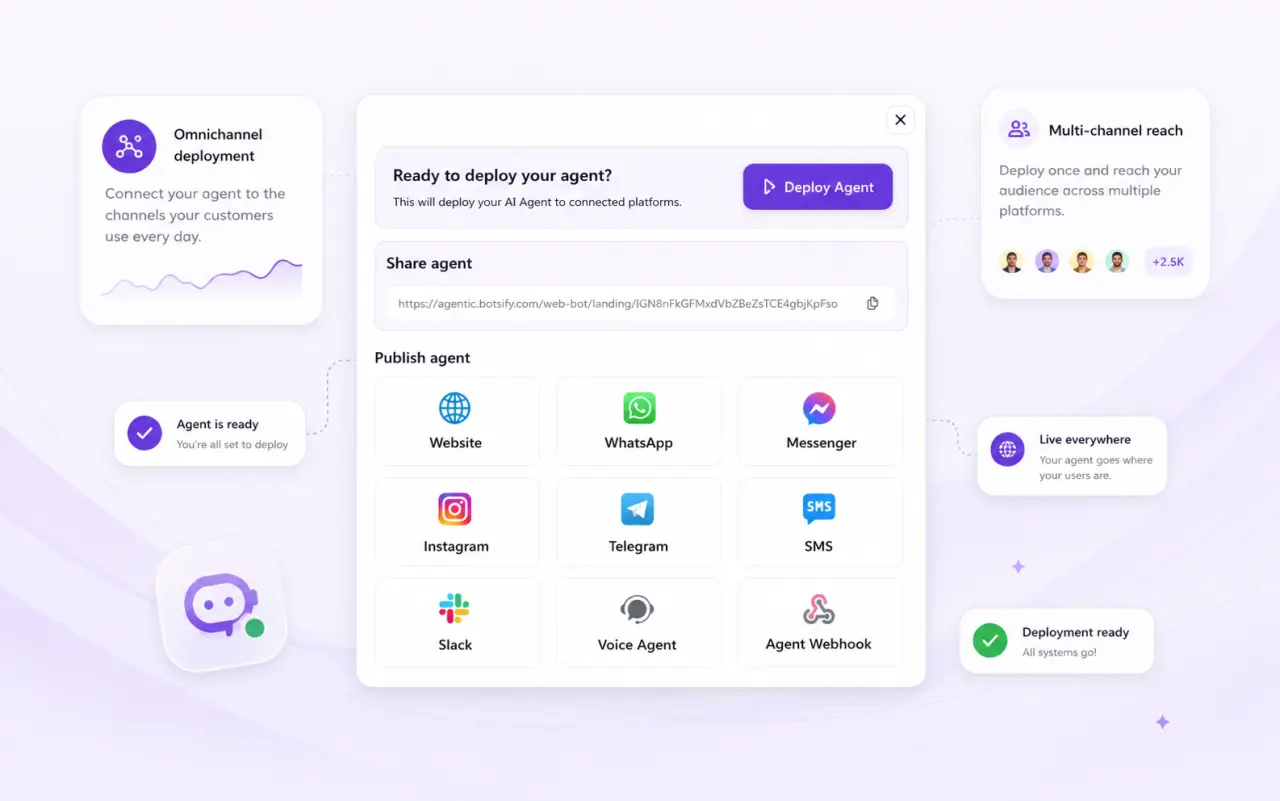 Deploy your agent to Website, WhatsApp, Messenger, Instagram, Telegram, Slack, SMS, and voice