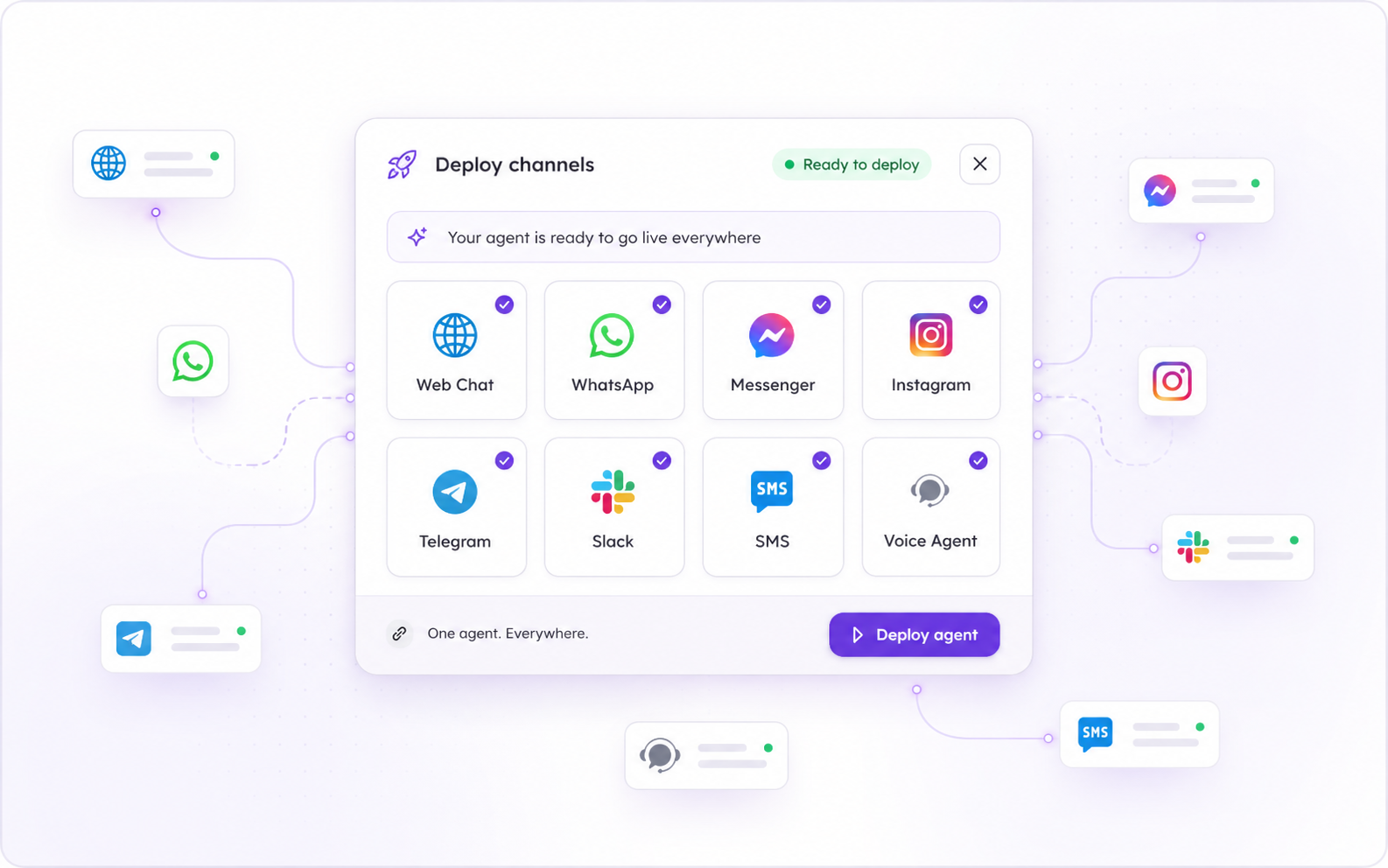 One agent live across web chat, WhatsApp, Messenger, Instagram, Telegram, Slack, SMS, and voice