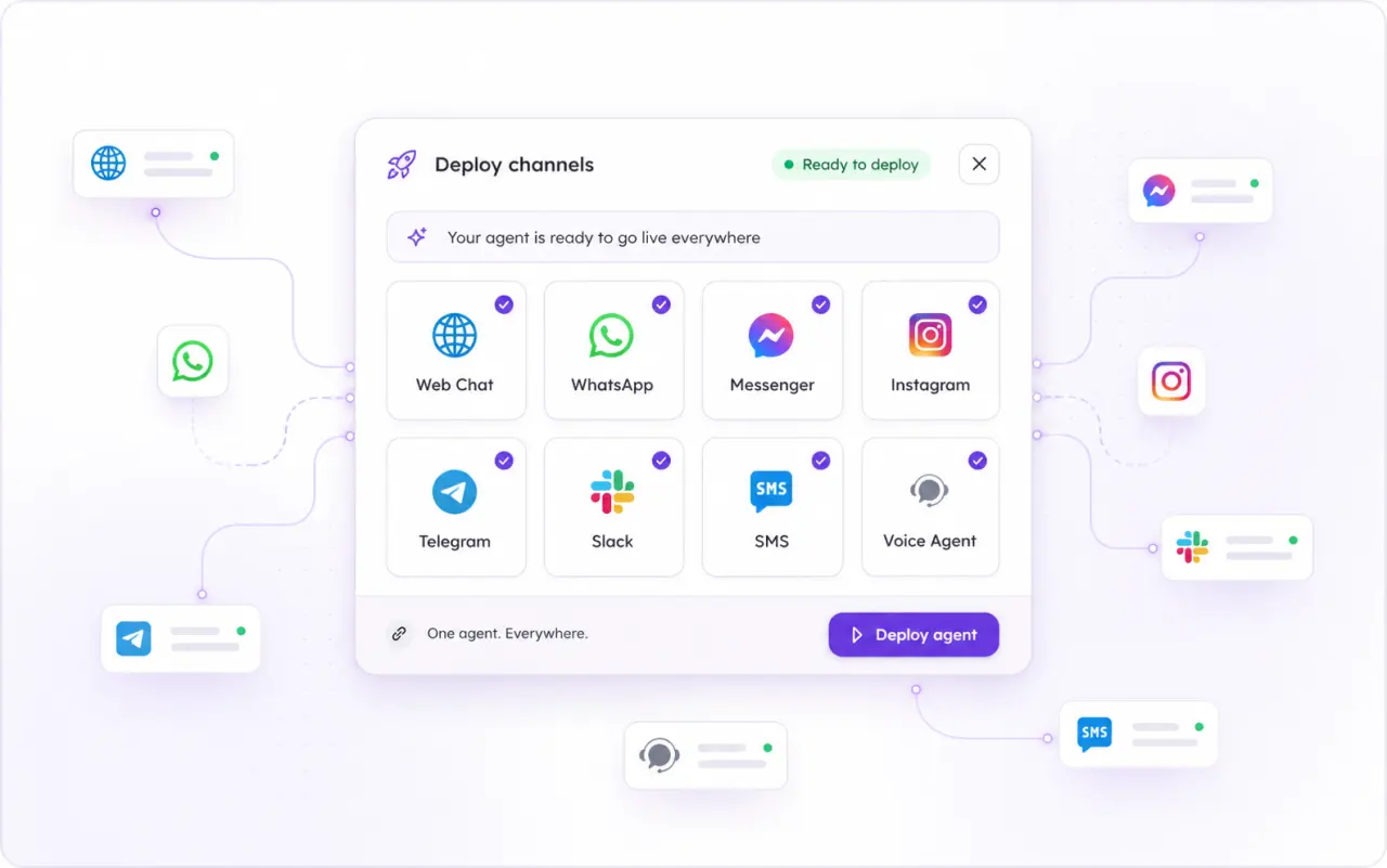One agent live across web chat, WhatsApp, Messenger, Instagram, Telegram, Slack, SMS, and voice