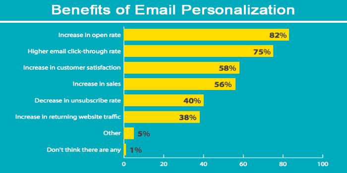 benefits of email personalization