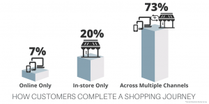 Omnichannel retail strategy shopping store