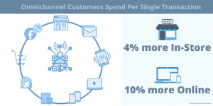 Integration of chatbots at omnichannel