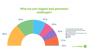 Lead generation