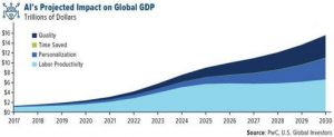 AI global GDP