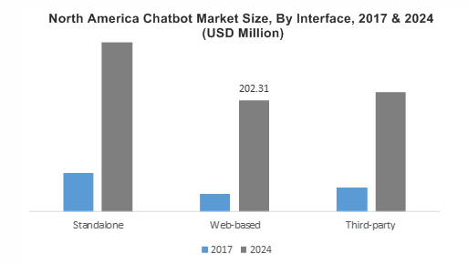 chatbot market size