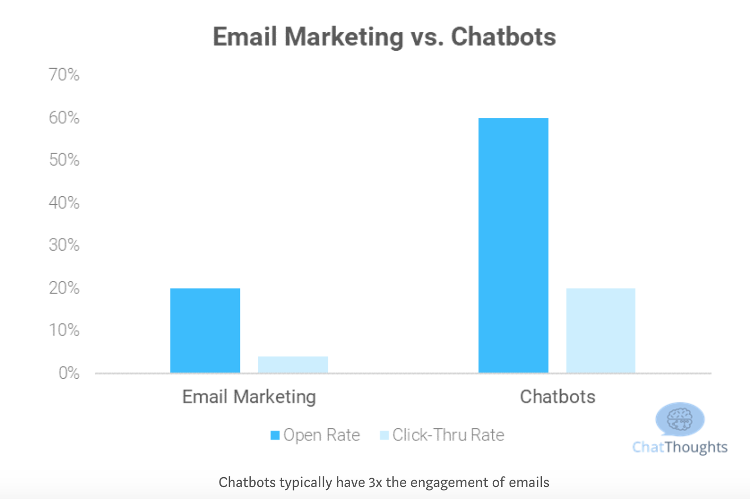 Email Marketing vs Chatbot