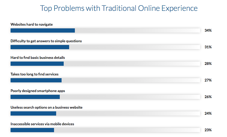 Top problems with traditional online experience
