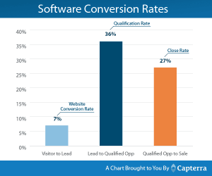 software-conversion-rates-capterra