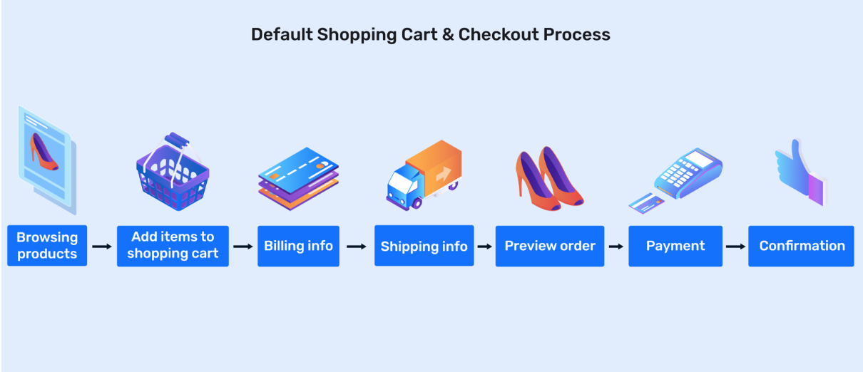 Optimize your checkout experience
