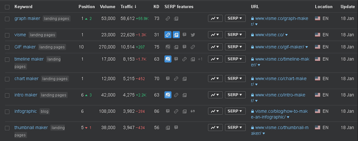 keyword performance