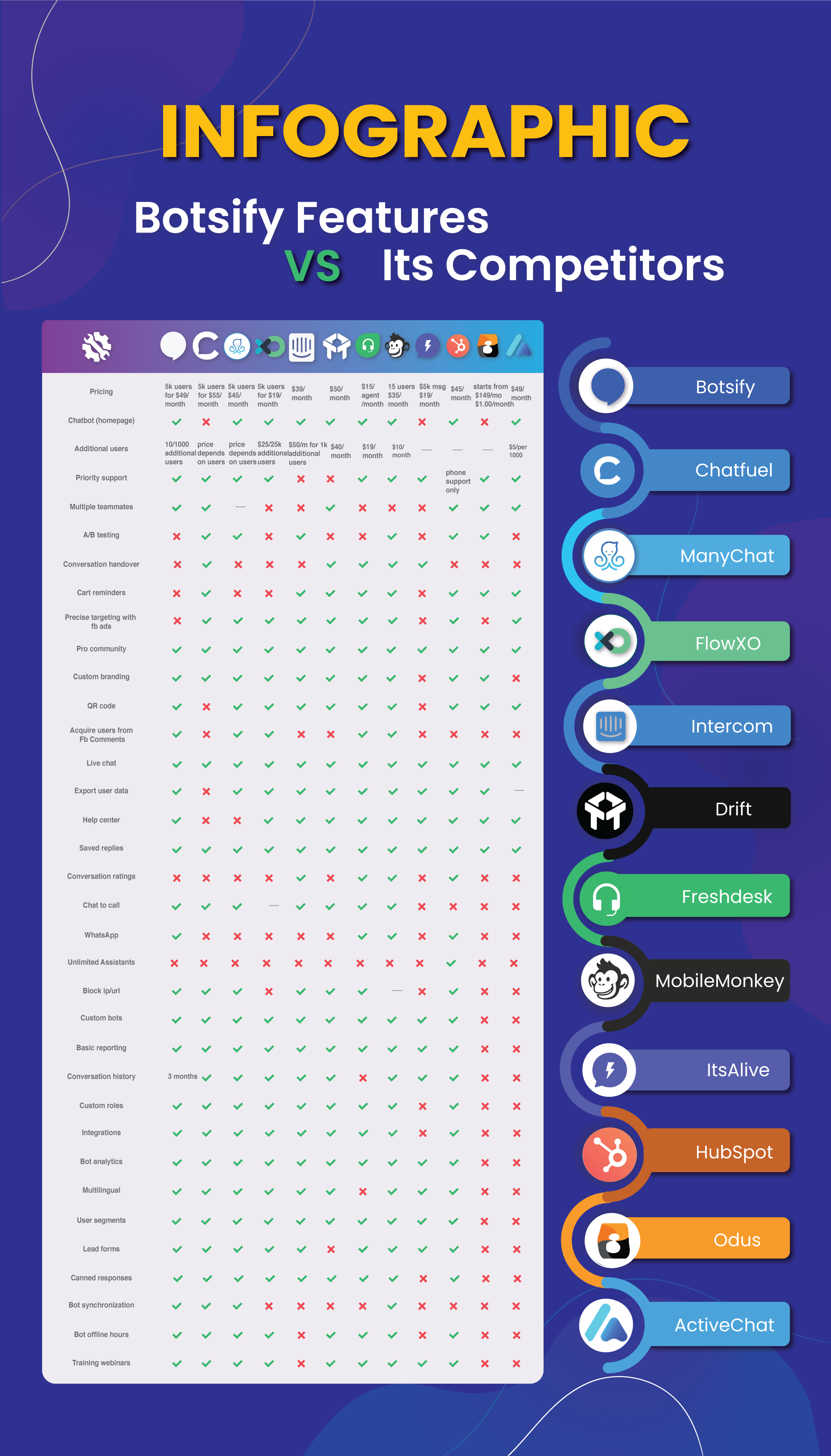 Infographic View of Botsify vs Other Chatbot Competitors