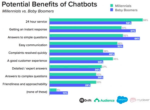 benefits of chatbots