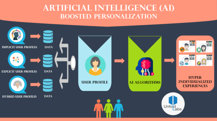 AI boosted personalization