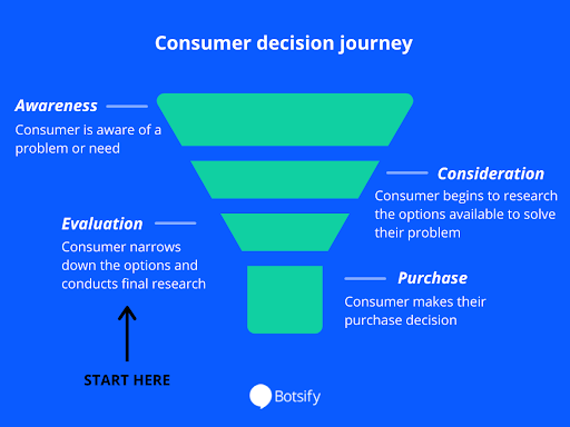 consumer decision journey