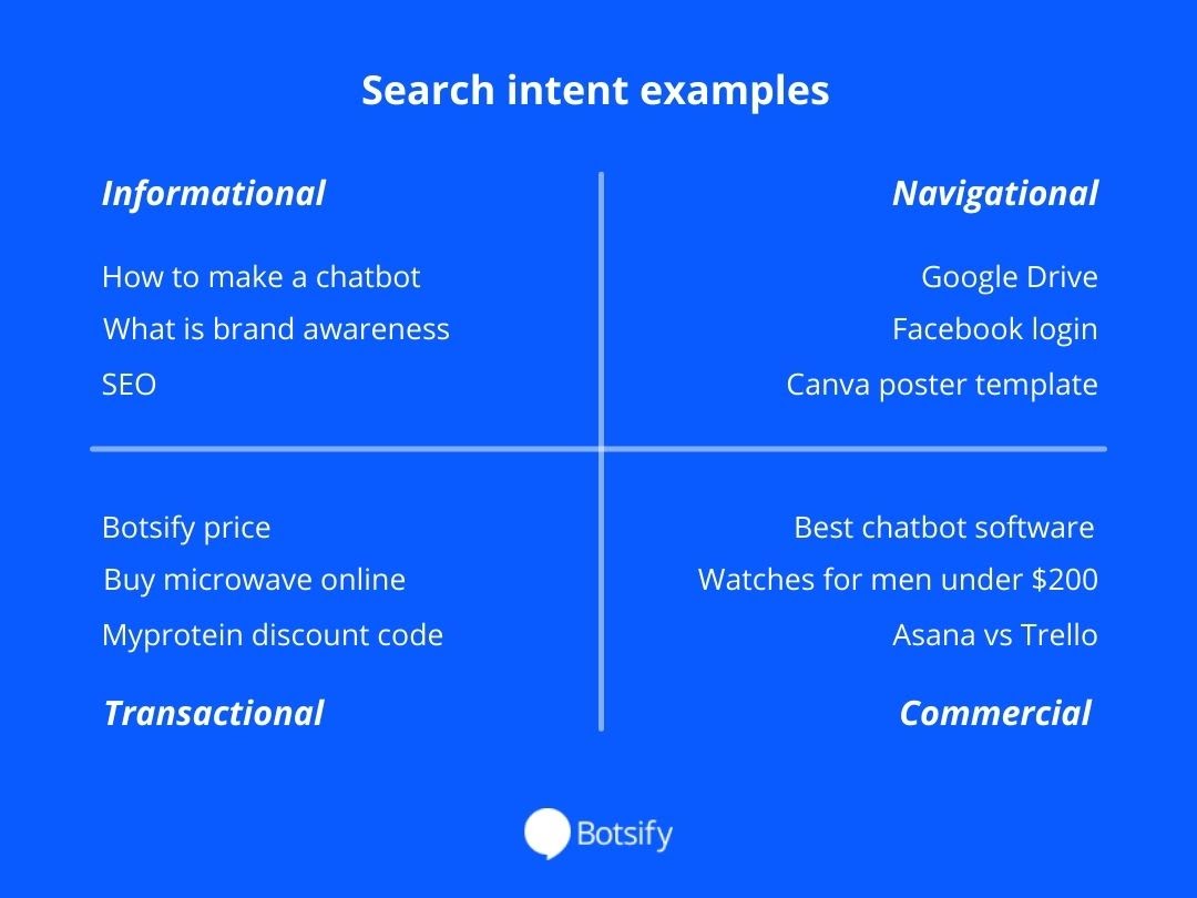 search intent examples