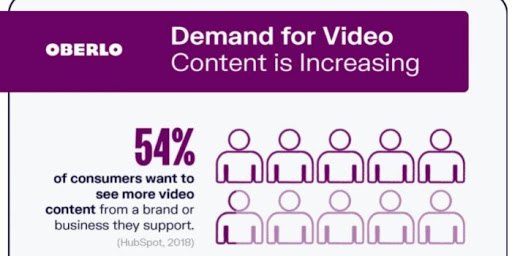 oberlo- demand for video