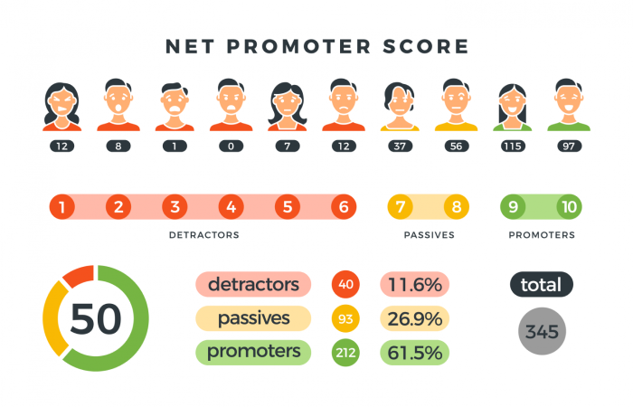 net promoters score