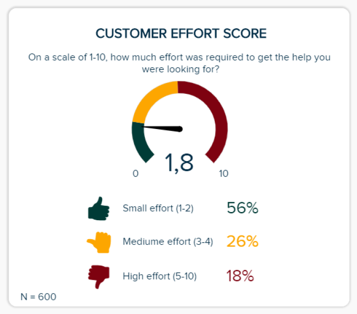 customer effort score