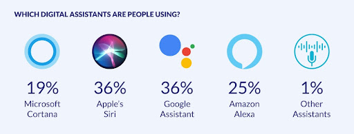 Choice of Digital Assistants are people using