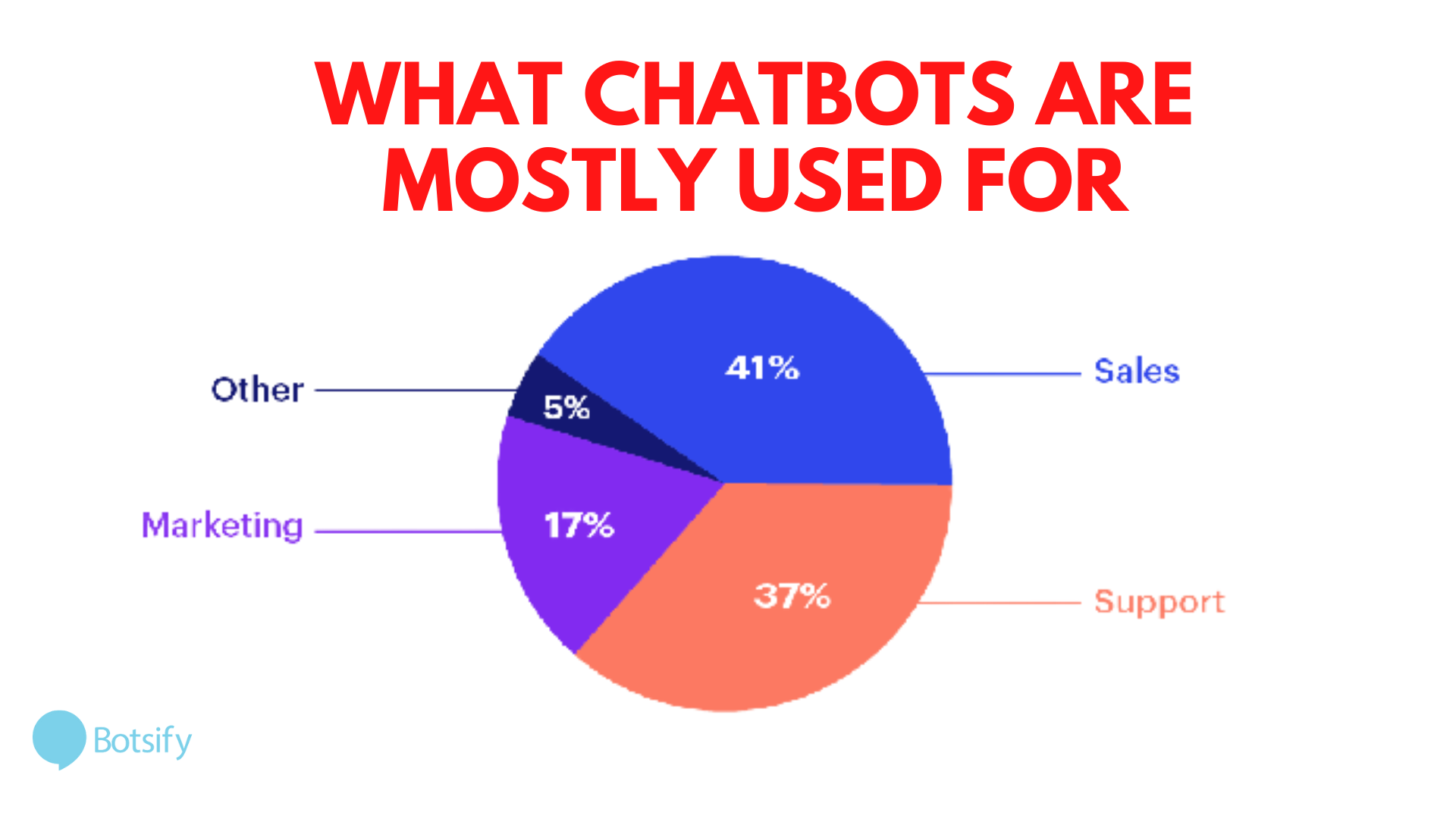 Chatbot Automation: 10 Business Benefits Of Chatbots - Botsify