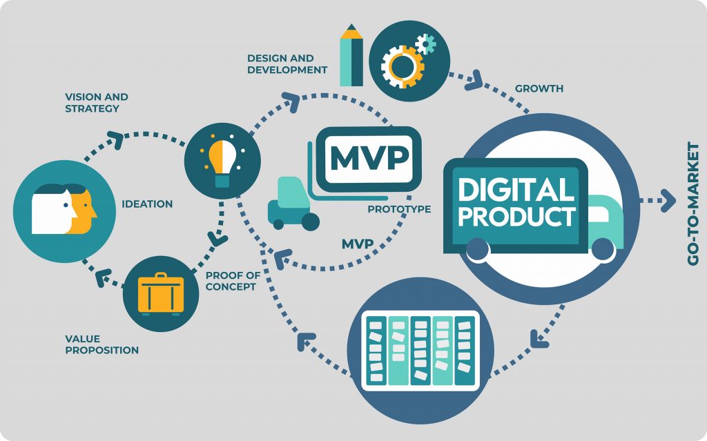 Digital Product Development