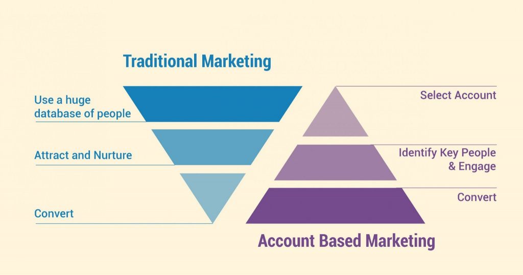 traditional marketing diagram