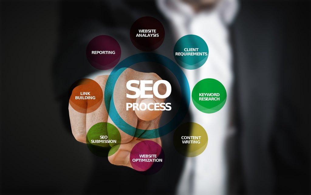 Search engine optimization process in a circle