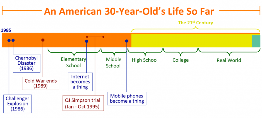 American's life cycle till 30