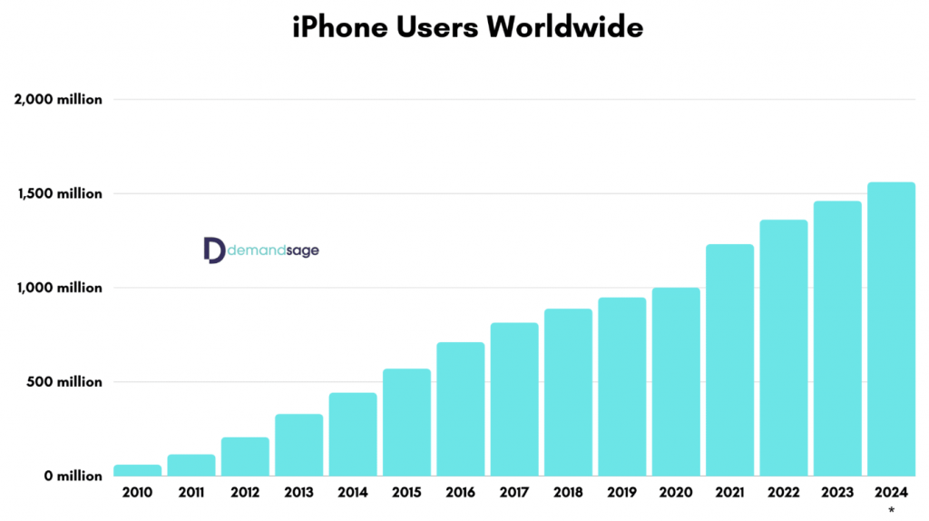 Iphone usage statistics