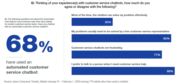 Statics of customer statifaction