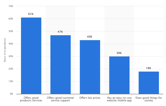 Customer Support stats