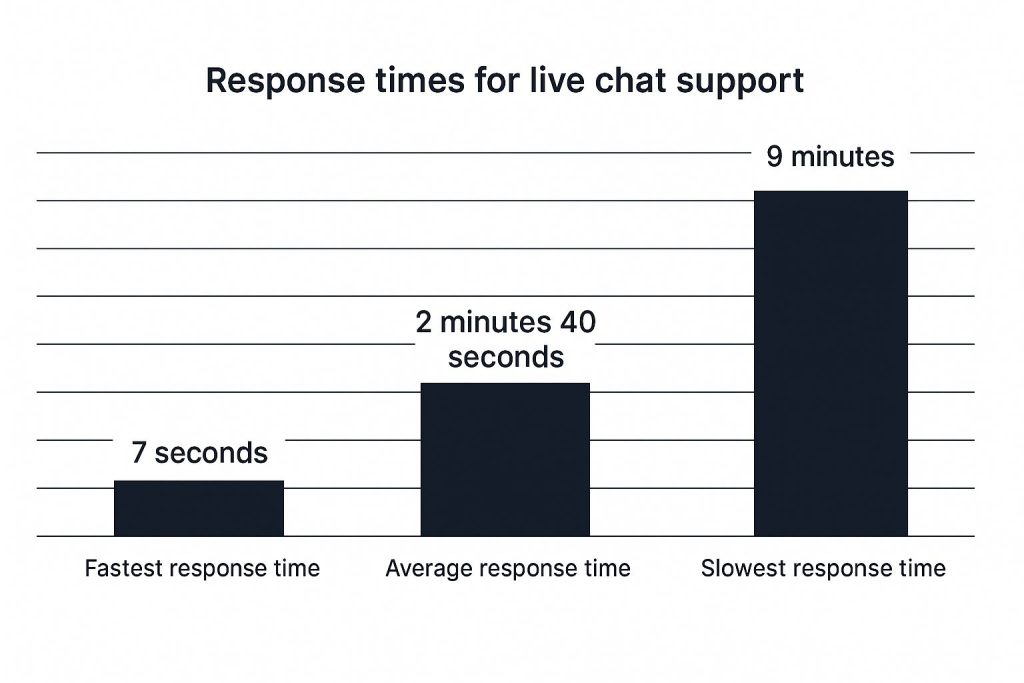 Response time for live chat support