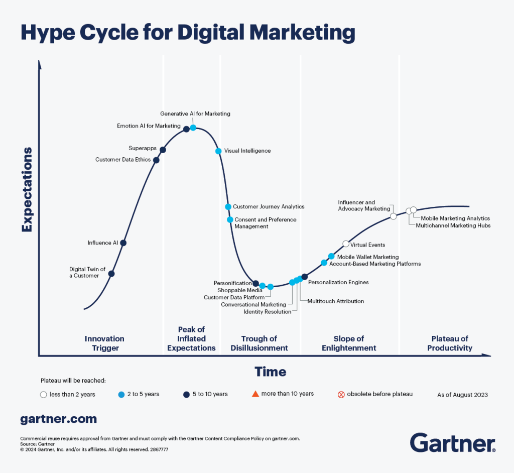 hype cycle of digital marketing
