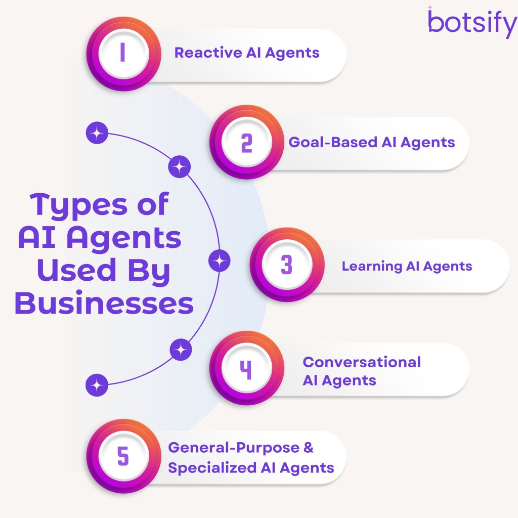 types of ai agents used by businesses