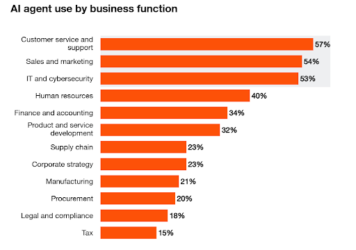 AI agents used by business function