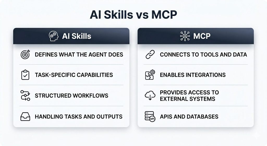 ai skills vs mcps