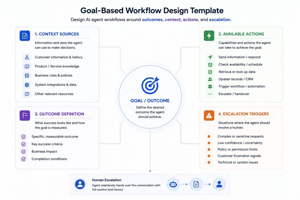 Goal-based workflow design template