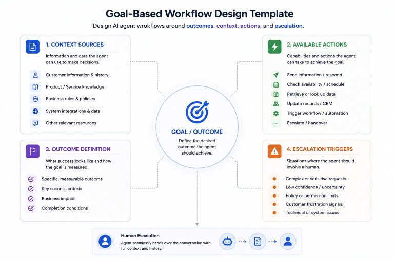 How to Design AI Agent Workflows That Actually Work in 2026 - Botsify