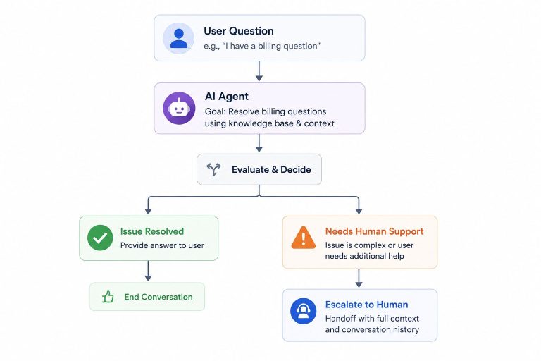 How to Design AI Agent Workflows That Actually Work in 2026 - Botsify