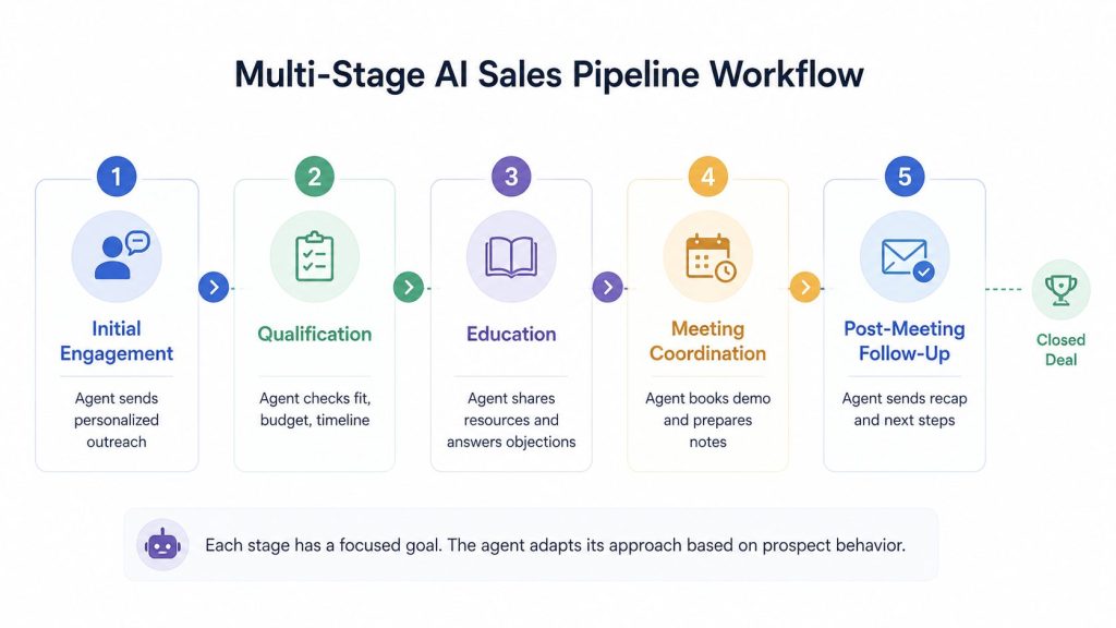 Multi-stage sales pipeline