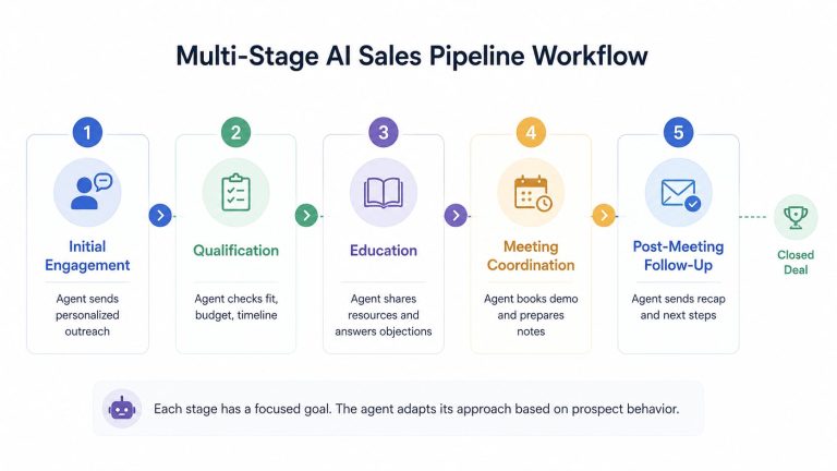 How to Design AI Agent Workflows That Actually Work in 2026 - Botsify
