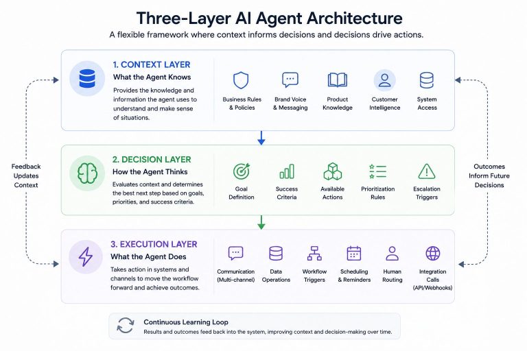 How to Design AI Agent Workflows That Actually Work in 2026 - Botsify