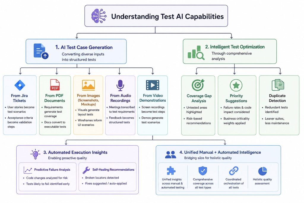 Understanding Test AI Capabilities