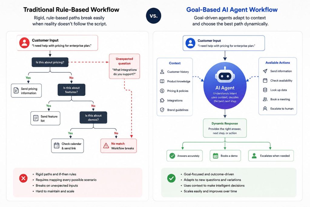 traditional workflow vs goal based ai agent workflows