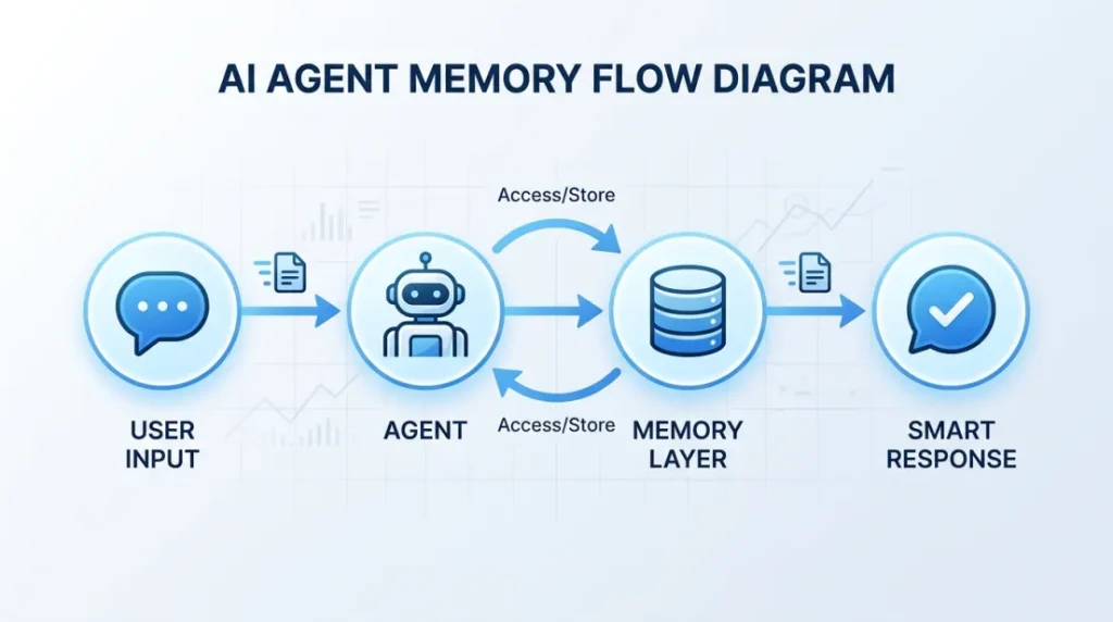 ai agent memory flow