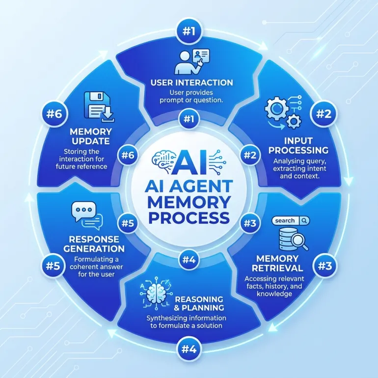 memory process flowmory-process