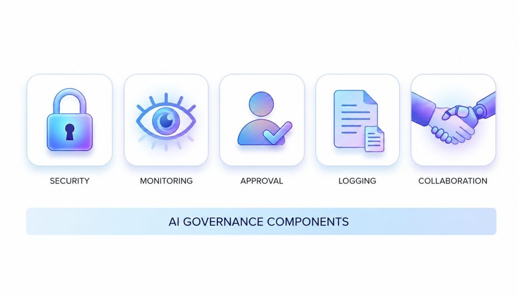 AI governance components