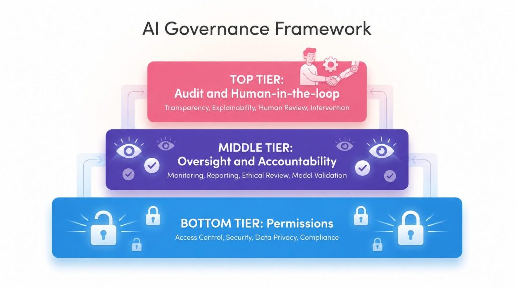 AI governance framework
