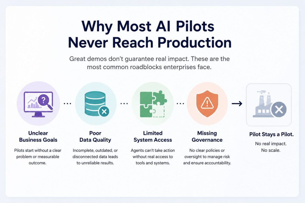 Why Most agentic AI Pilots Never Reach Production